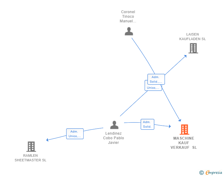 Vinculaciones societarias de MASCHINE KAUF VERKAUF SL