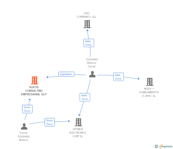 Vinculaciones societarias de SOFOS CONSULTING EMPRESARIAL SLP