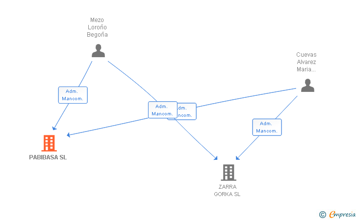 Vinculaciones societarias de PABIBASA SL