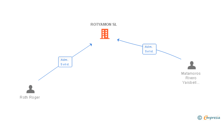 Vinculaciones societarias de ROTYAMON SL