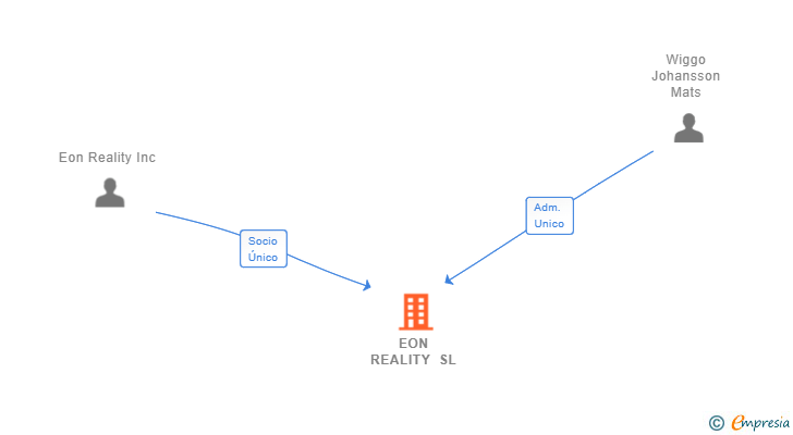Vinculaciones societarias de EON REALITY SL