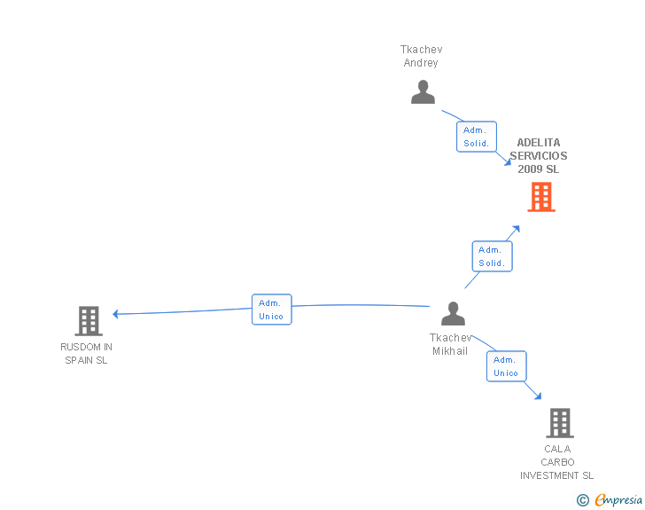 Vinculaciones societarias de ADELITA SERVICIOS 2009 SL