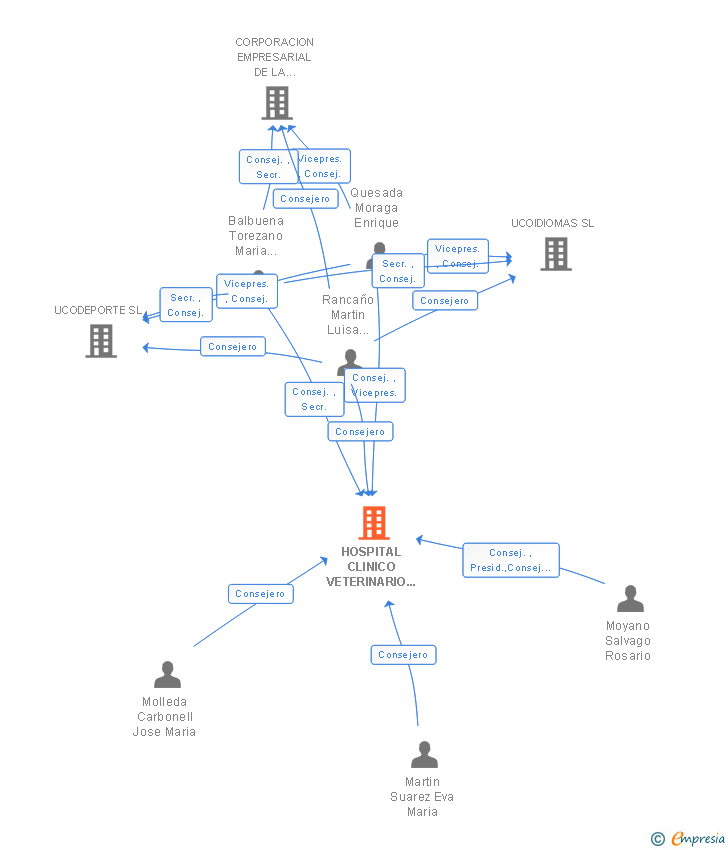 Vinculaciones societarias de HOSPITAL CLINICO VETERINARIO DE LA UNIVERSIDAD DE CORDOBA SL MEDIO PROPIO