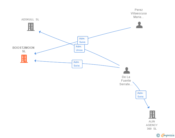 Vinculaciones societarias de BOOST2MOON SL