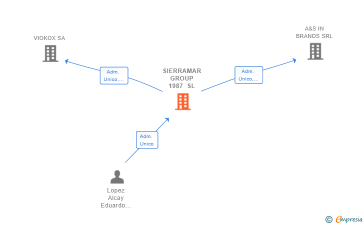 Vinculaciones societarias de SIERRAMAR GROUP 1987 SL