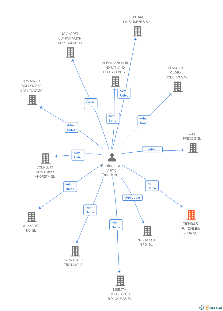 Vinculaciones societarias de TIENDAS PC-ONLINE 2006 SL