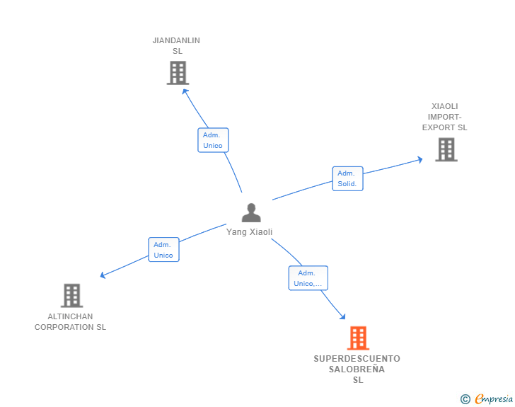 Vinculaciones societarias de SUPERDESCUENTO SALOBREÑA SL