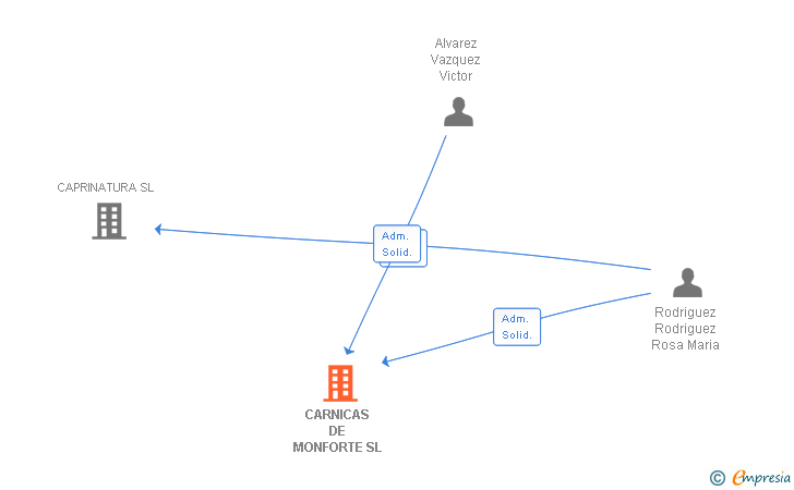 Vinculaciones societarias de CARNICAS DE MONFORTE SL