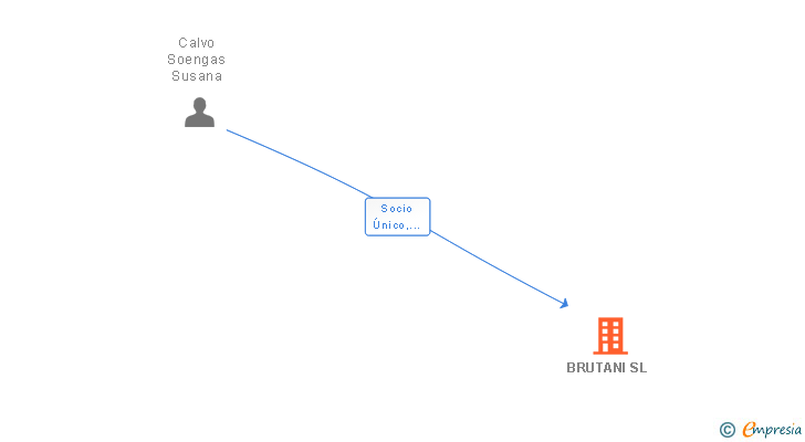 Vinculaciones societarias de BRUTANI SL