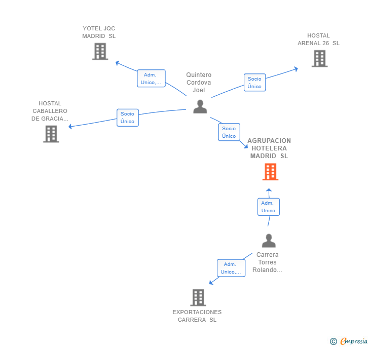 Vinculaciones societarias de AGRUPACION HOTELERA MADRID SL