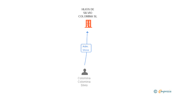 Vinculaciones societarias de HIJOS DE SILVIO COLOMINA SL
