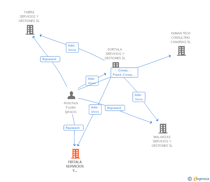Vinculaciones societarias de FIRTALA SERVICIOS Y GESTIONES SL