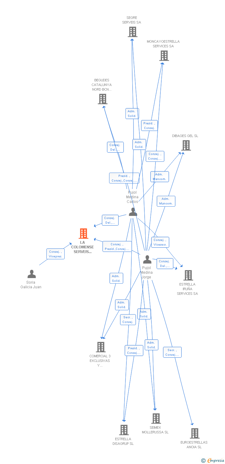 Vinculaciones societarias de LA COLOMENSE SERVEIS GENERALS SA