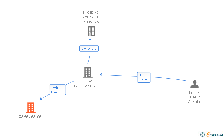 Vinculaciones societarias de CARALVA SA