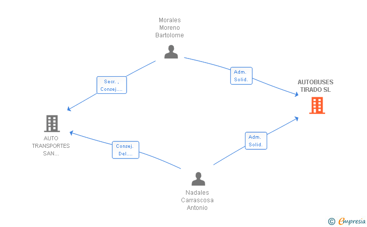 Vinculaciones societarias de AUTOBUSES TIRADO SL