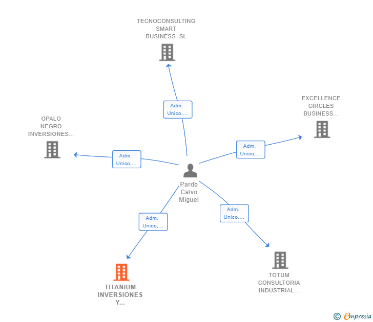 Vinculaciones societarias de TITANIUM INVERSIONES Y PARTICIPACIONES SL