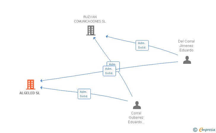 Vinculaciones societarias de ALGELED SL
