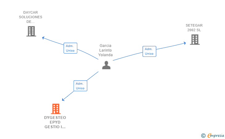 Vinculaciones societarias de DYGESTEO EPYD GESTIO I ADMINISTRACIO SL