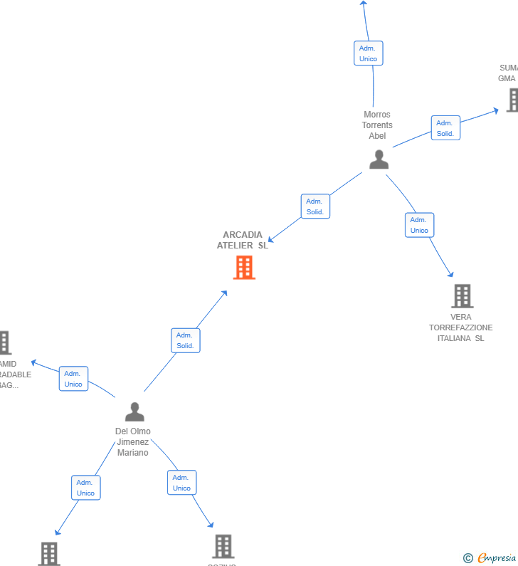 Vinculaciones societarias de ARCADIA ATELIER SL