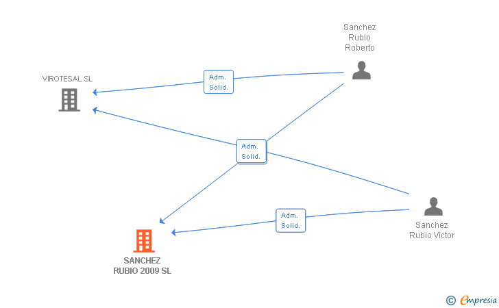 Vinculaciones societarias de SANCHEZ RUBIO 2009 SL
