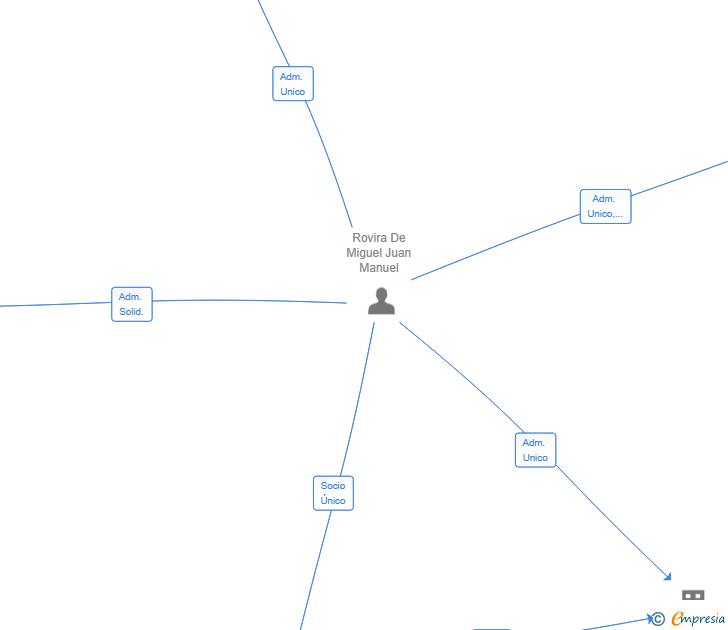 Vinculaciones societarias de TRAINING TRACKING TECHNOLOGIES SL