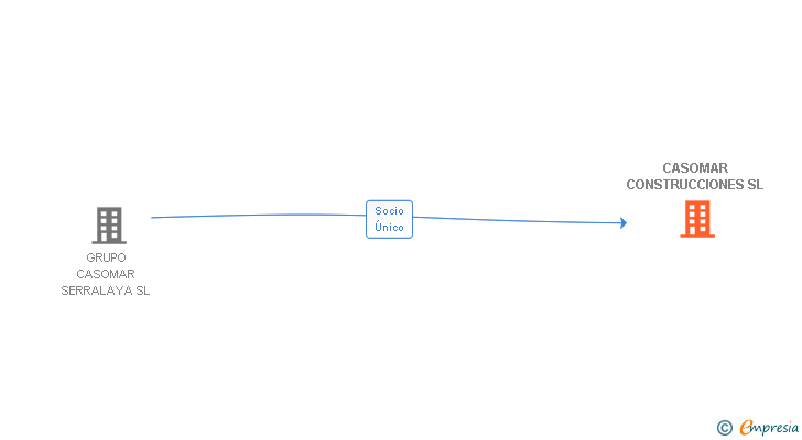 Vinculaciones societarias de CASOMAR CONSTRUCCIONES SL