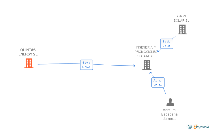 Vinculaciones societarias de QUINTAS ENERGY SA