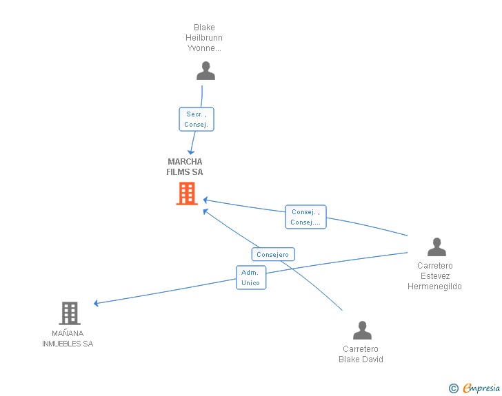 Vinculaciones societarias de MARCHA FILMS SL