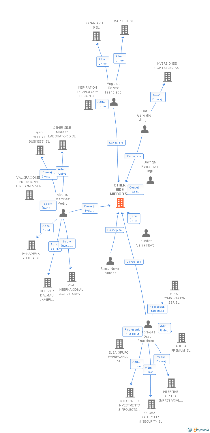 Vinculaciones societarias de OTHER SIDE MIRROR SL