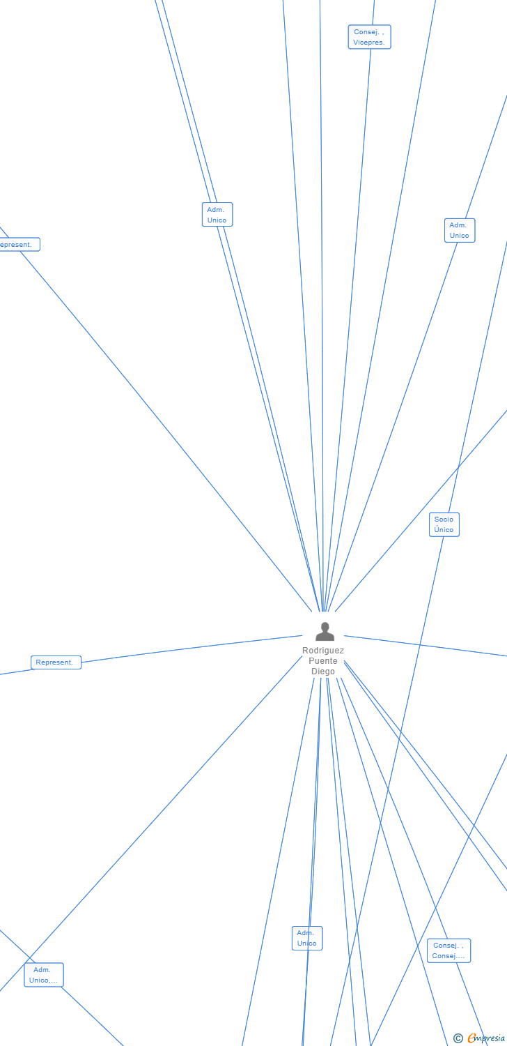 Vinculaciones societarias de ALEXIA GOLF CALETA DE VELEZ SL