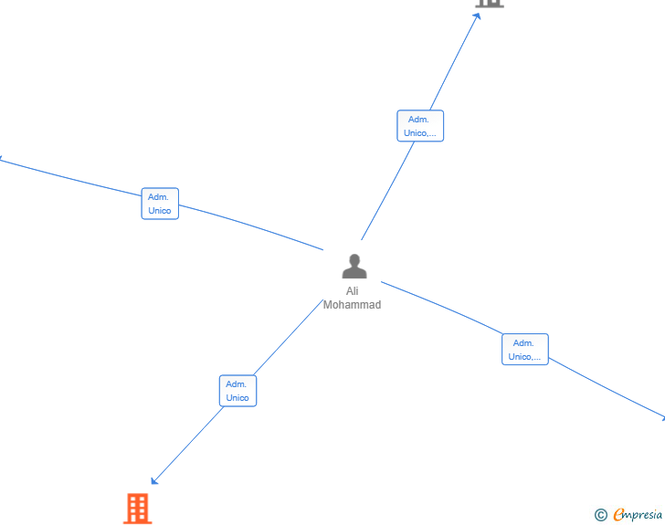 Vinculaciones societarias de ANATALYA VI SL