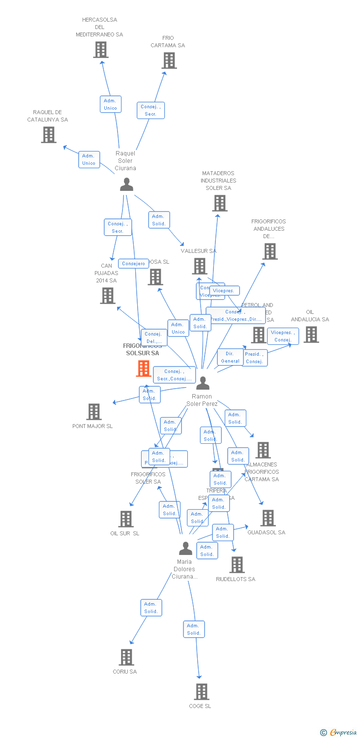 Vinculaciones societarias de FRIGORIFICOS SOLSUR SA