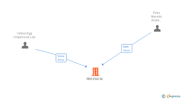 Vinculaciones societarias de RED EGG SL