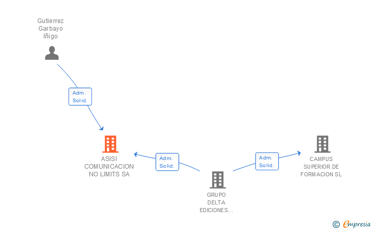 Vinculaciones societarias de ASISI COMUNICACION NO LIMITS SA