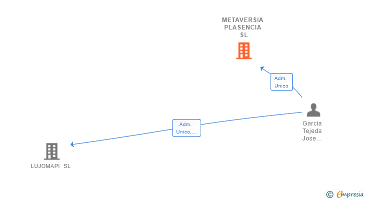 Vinculaciones societarias de METAVERSIA PLASENCIA SL