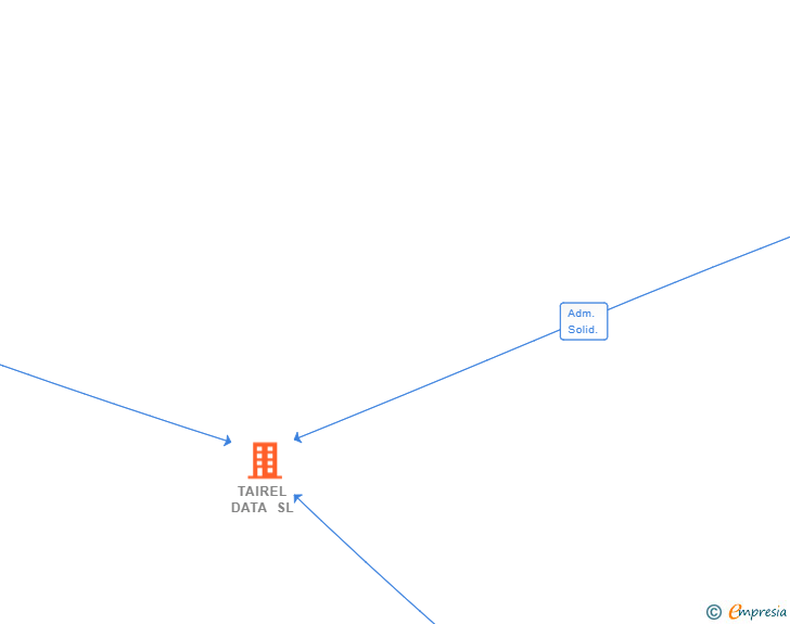 Vinculaciones societarias de TAIREL DATA SL