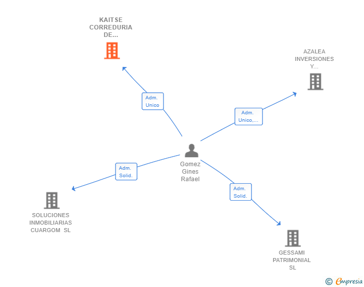 Vinculaciones societarias de KAITSE CORREDURIA DE SEGUROS SL