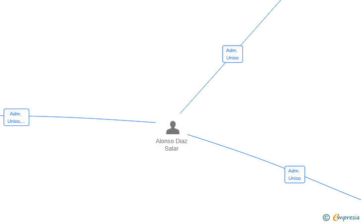 Vinculaciones societarias de TREEMUR PRIME SL