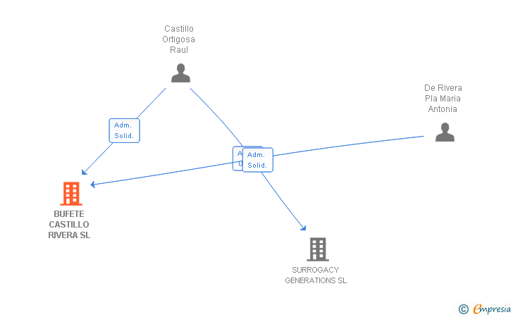 Vinculaciones societarias de BUFETE CASTILLO RIVERA SL