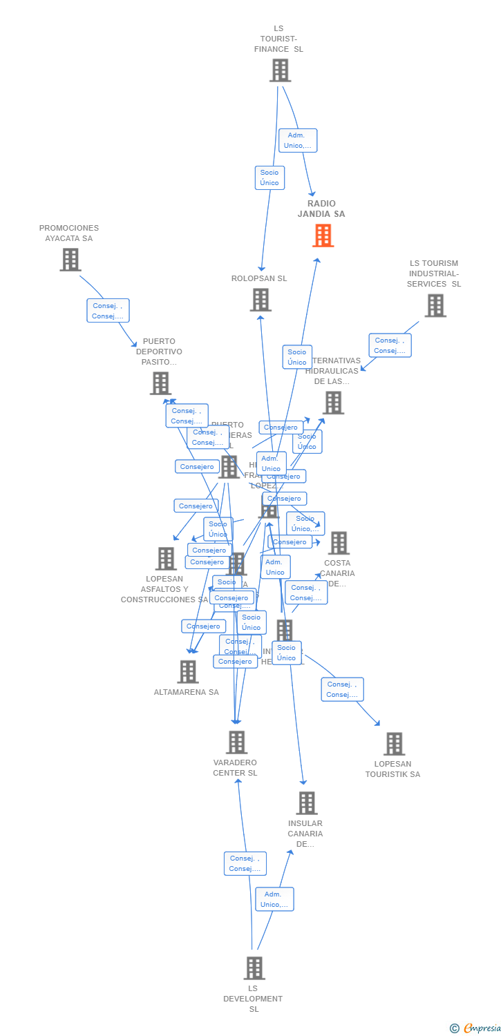 Vinculaciones societarias de RADIO JANDIA SA