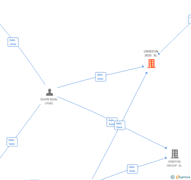 Vinculaciones societarias de ORBITON 2025 SL