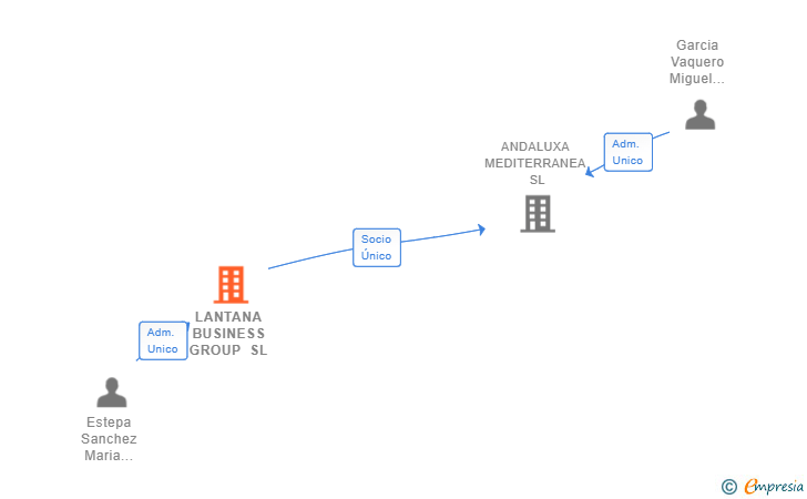 Vinculaciones societarias de LANTANA BUSINESS GROUP SL