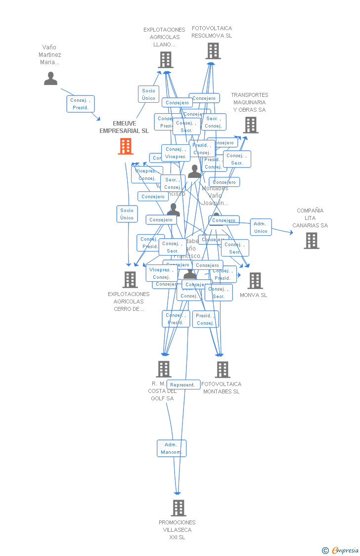 Vinculaciones societarias de EMEUVE EMPRESARIAL SL