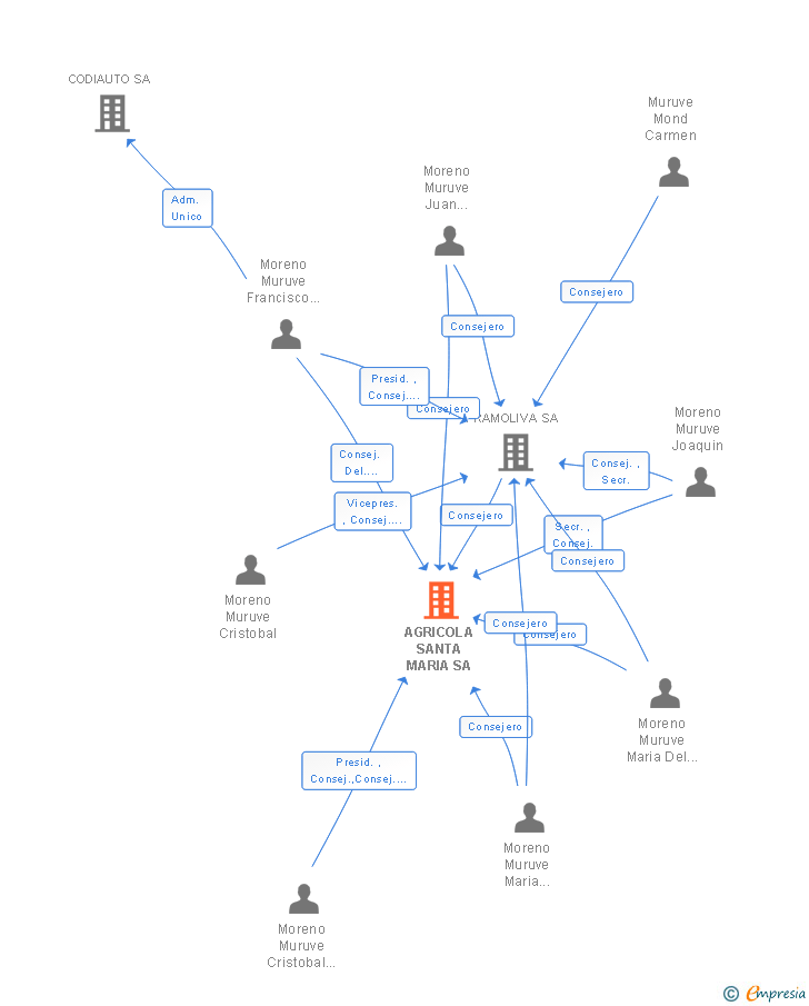 Vinculaciones societarias de AGRICOLA SANTA MARIA SA