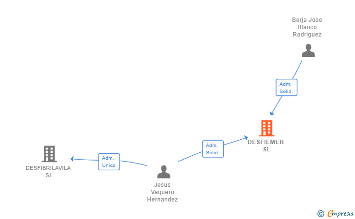 Vinculaciones societarias de DESFIEMER SL