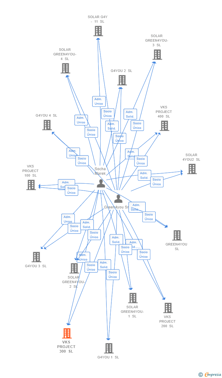 Vinculaciones societarias de VKS PROJECT 300 SL