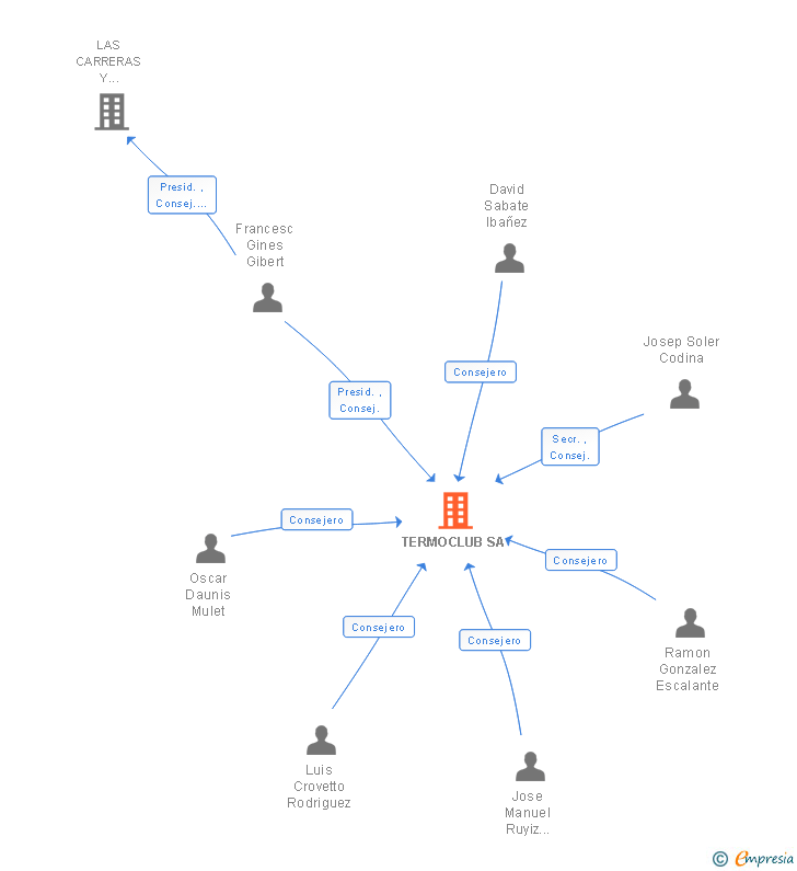 Vinculaciones societarias de TERMOCLUB SA