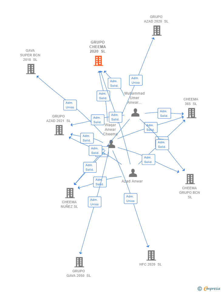 Vinculaciones societarias de GRUPO CHEEMA 2020 SL