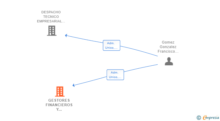 Vinculaciones societarias de GESTORES FINANCIEROS Y TRIBUTARIOS FEGO 2021 SL