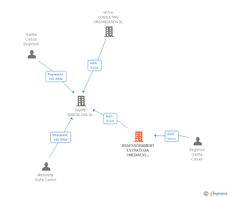 Vinculaciones societarias de ASSESSORAMENT ESTRATEGIA I MEDIACIO B. G. M SL